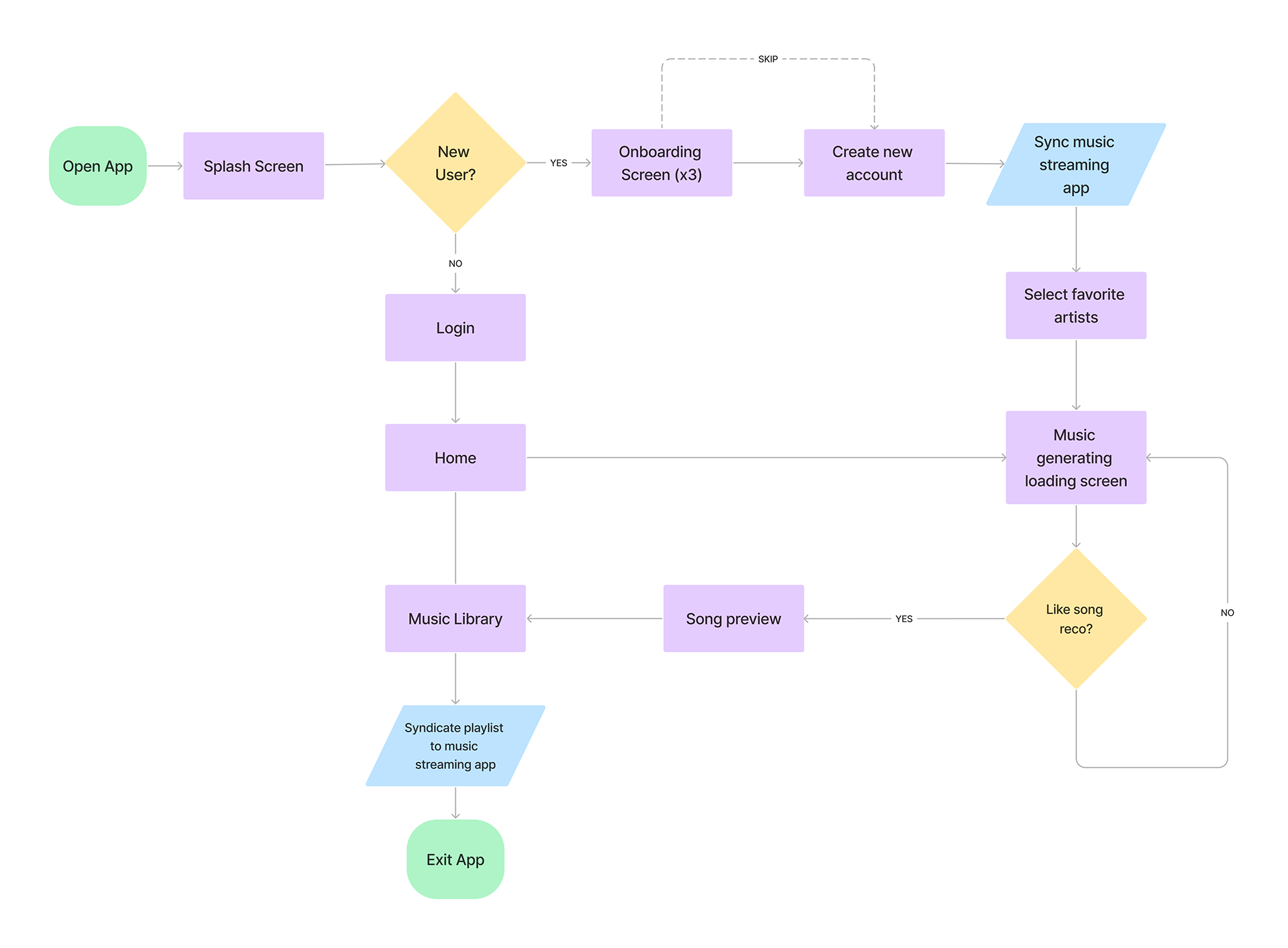 User Flow